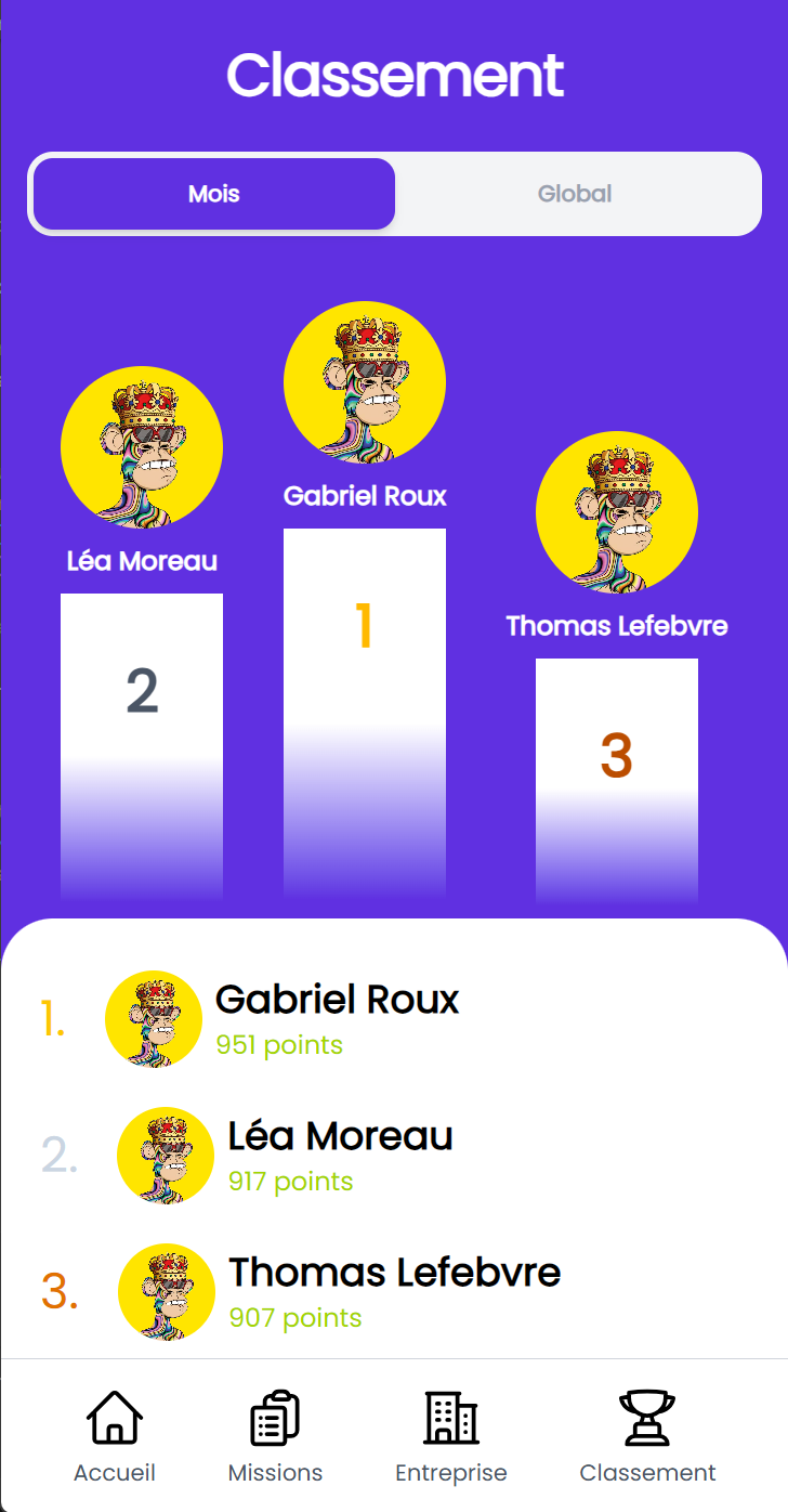 Classement des collaborateurs HOP
